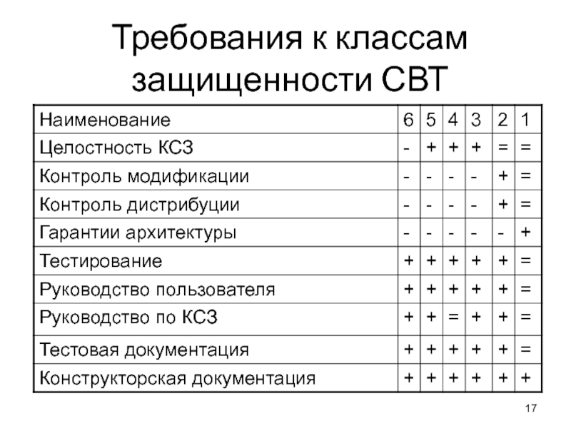 Классы требований