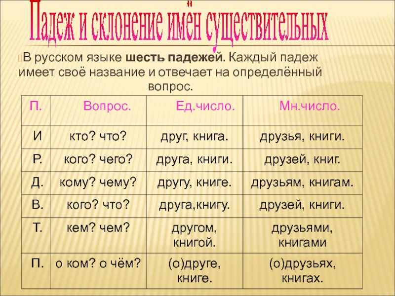 В русском языке шесть падежей. Каждый падеж имеет своё название и отвечает на определённый вопрос.Падеж и склонение