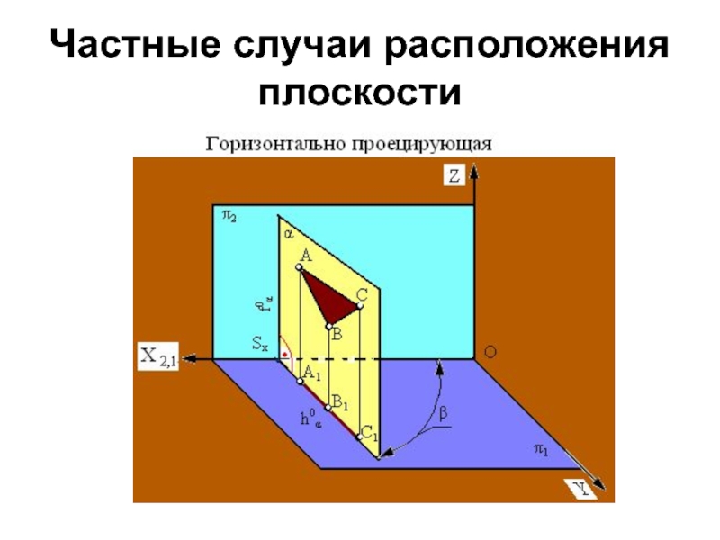 Как расположены плоскости. Частные случаи расположения плоскостей. Частные случаи плоскости в пространстве. Частные случаи расположения плоскости в пространстве. Частные случаи расположения плоскости относительно:.