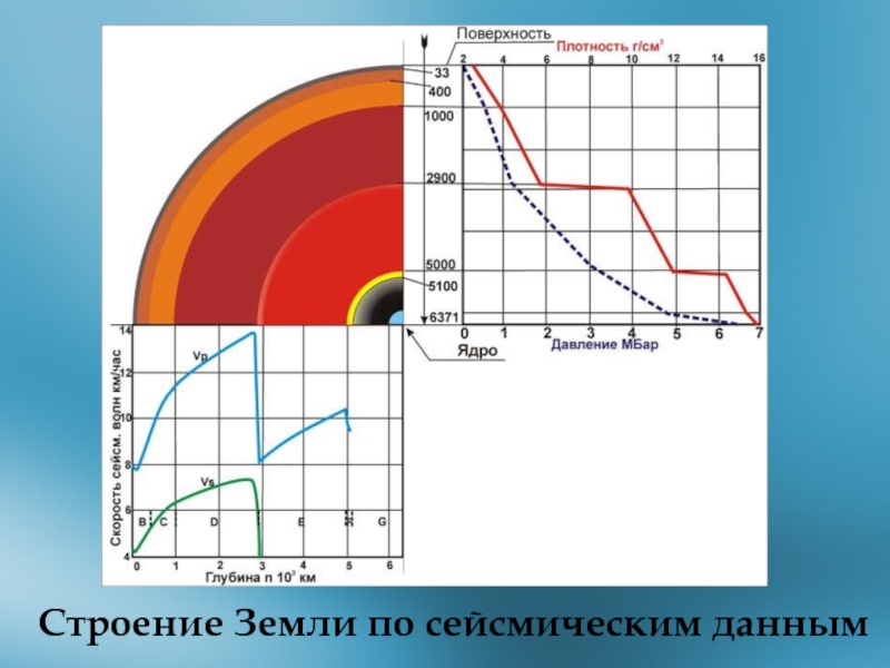 Изменение плотности. Распределение температуры, плотности и давления в недрах земли.. Изменение давления с глубиной. Давление в недрах земли. Плотность земли с глубиной.