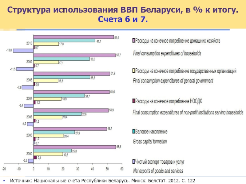 Результаты рб. Структура ВВП Беларуси 2022. Структура ВВП Беларуси 2021. Структура использования ВВР. Структура использования ВВП.