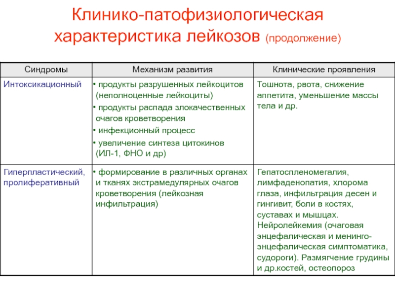 Характеристики лейкоза