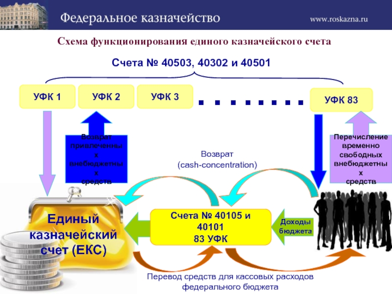 Возврат
( cash-concentration)
Перевод средств для кассовых