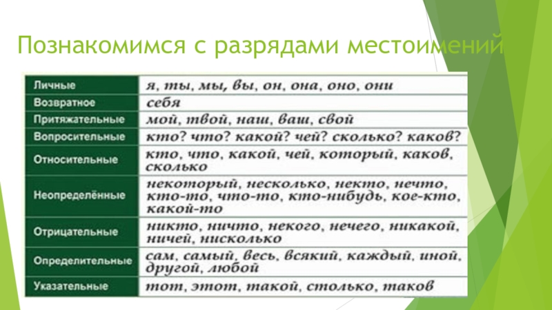 Какую функцию выполняют личные местоимения. Разряды местоимений 6 класс таблица. Местоимение разряды местоимений. Местоимения в русском языке таблица. Разряды местоимений 6 класс.