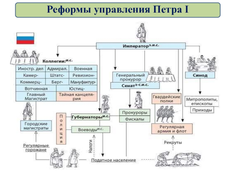 Схема управления россией при петре 1