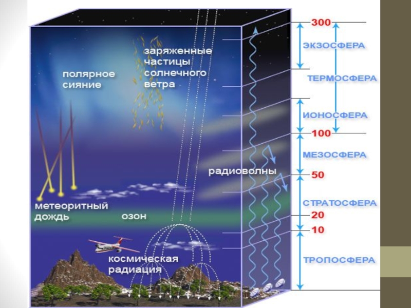 Тропосфера масса воздуха. Ионосфера земли схема. Строение атмосферы ионосфера. Ионосфера высота. Строение ионосферы.