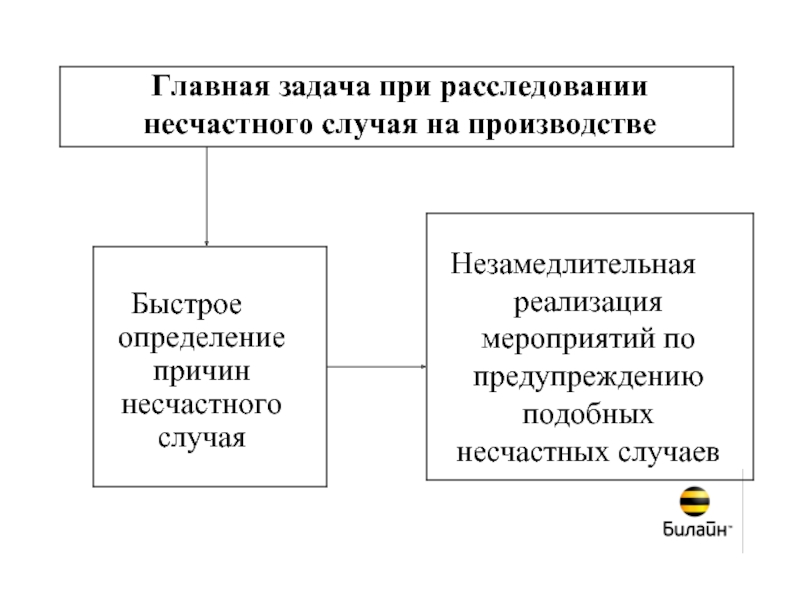 Обязанности работодателя при несчастном случае на производстве. Задачи расследования несчастного случая на производстве. Рисунок расследование несчастных случаев на производстве. Задачи расследование несчастных случаев на производстве.