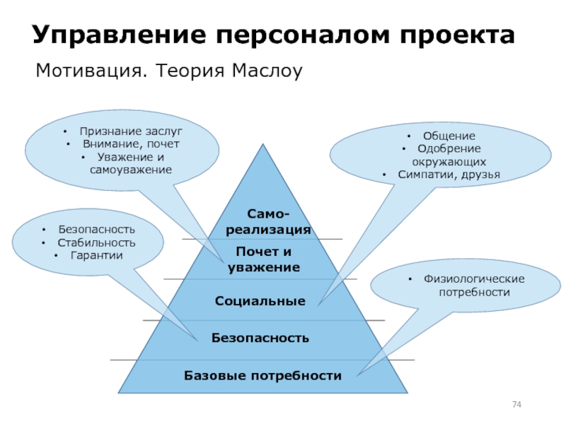 Деятельность управленческого персонала проекта