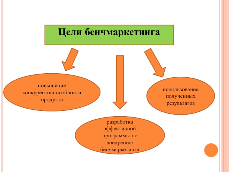 Использование полученных. Цели бенчмаркинга. Виды бенчмаркетинга. Бенчмаркинг презентация. Метод бенчмаркетинга.