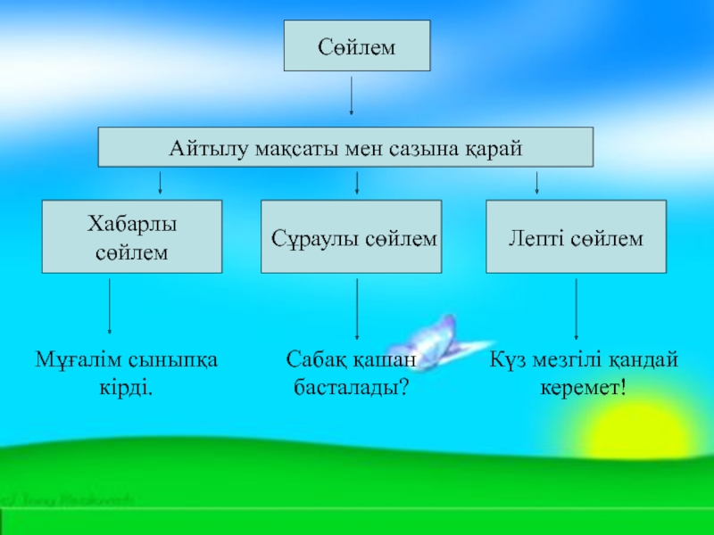 Төменде берілген сөздерді кесте бойынша топтап жаз. Хабарлы сөйлем дегеніміз не. Сөйлем дегеніміз не. Сураулы сойлем. Мәтін деген не.