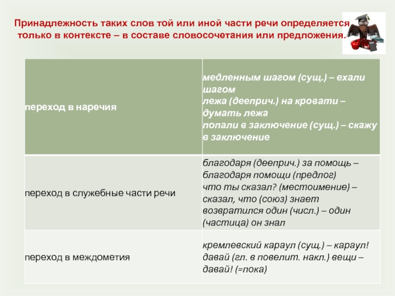 Благодаря речи. Части слова иные. Предложения с переходными словами. Каким способом образовано слово 