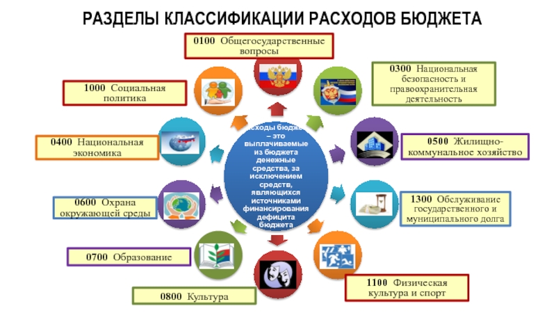 Классификация разделов. Разделы классификации расходов. Разделы классификации расходов бюджетов. Разделы расходов бюджета. Общегосударственные вопросы.