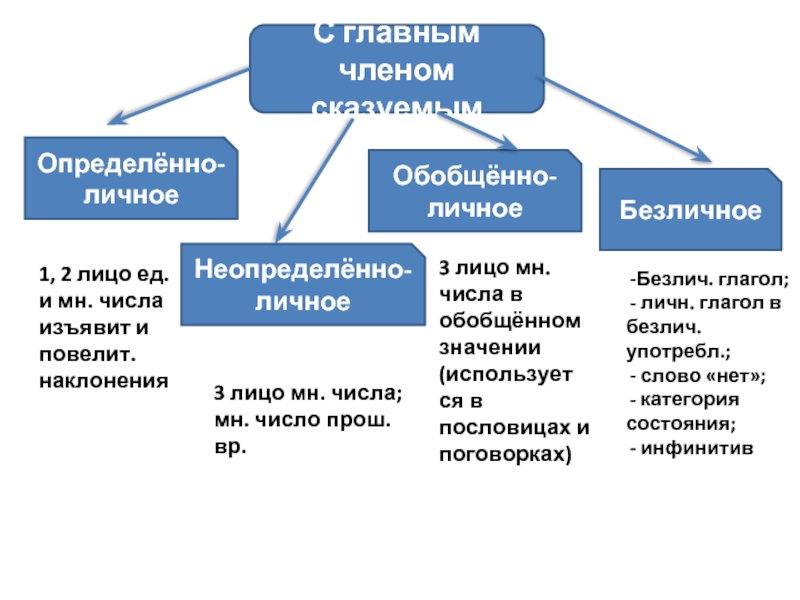 Чем отличается определенный. Определено личные и Неопределено Лич. Определенно и неопределенно личные. Определённо-личные неопределённо-личные. Определённо-личное неопределённо-личное обобщенно-личное.