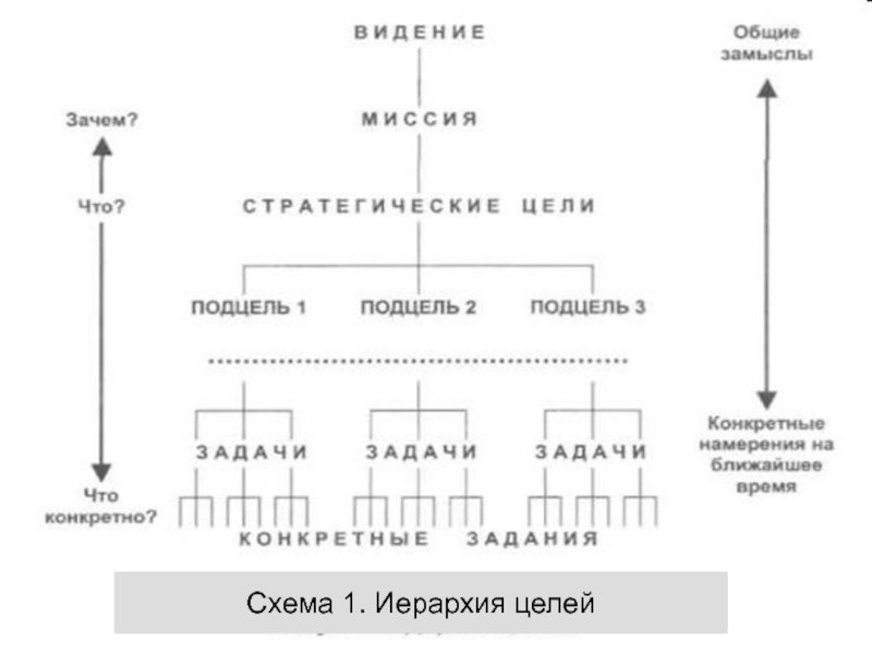 Схема цели. Иерархия целей менеджмента означает. Управление по целям иерархия целей. Иерархия целей и их взаимосвязь. Система ( иерархия) целей такова:...