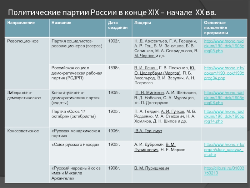 Доклад по теме Политические партии в начале 20 века