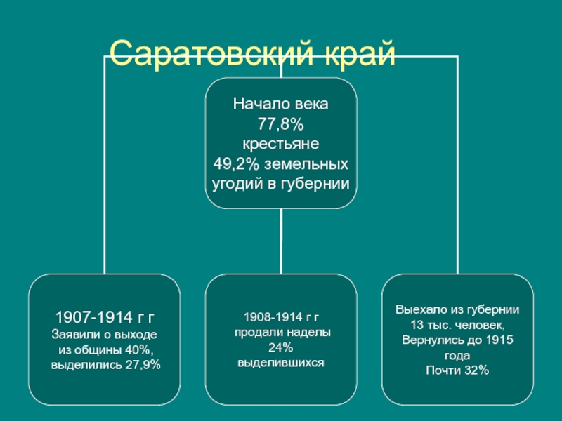 Аграрная реформа столыпина презентация 11 класс