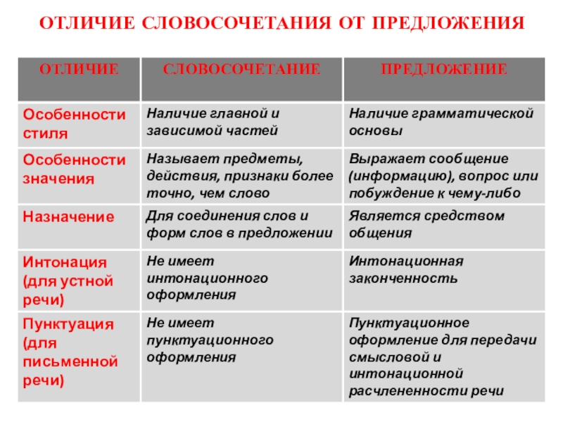 Чем отличается словосочетание от слова и предложения