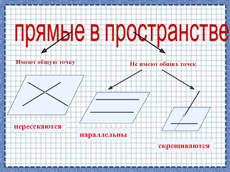 Случаи взаимного расположения. Случаи взаимного расположения двух прямых в пространстве. Взаимное расположение прямых в пространстве рисунок. Взаимное расположение прямых в пространстве теоремы. Взаимное расположение прямых в пространстве куб.