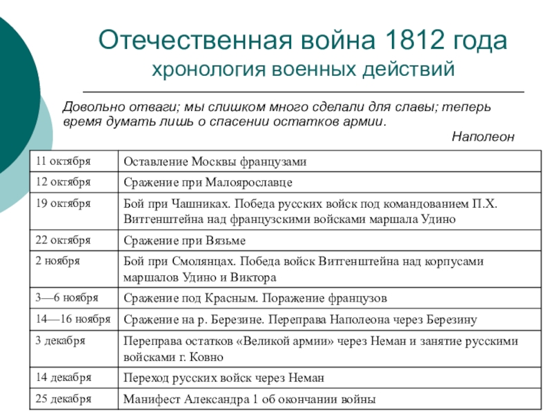 Отечественная война 1812 года планы сторон основные этапы и сражения войны