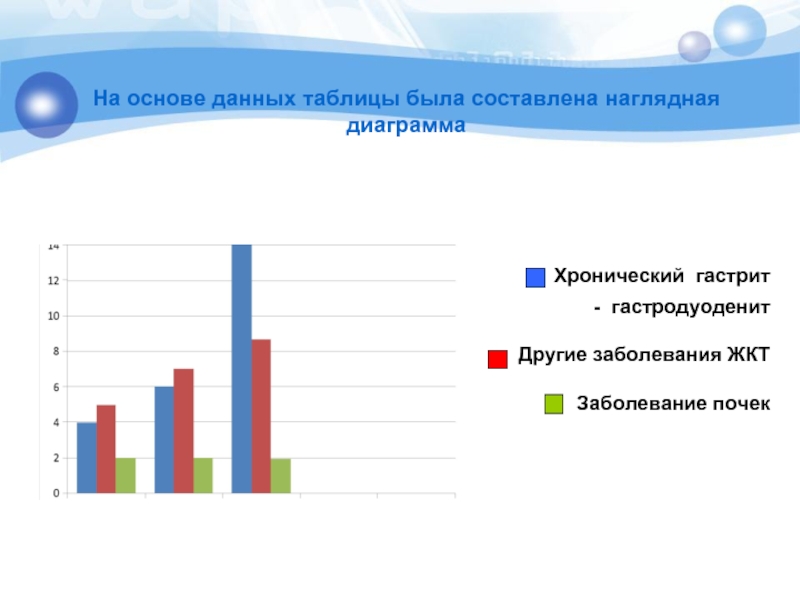 Была составлена. Статистика заболеваемости хроническим гастритом. Статистика заболеваемости гастритом в России. Хронический гастрит диаграмма. Заболевания ЖКТ диаграмма.