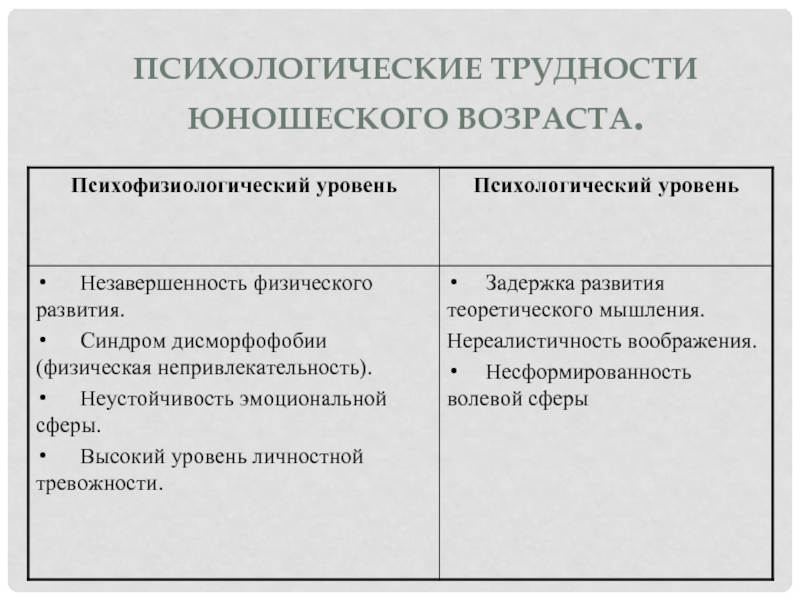 Трудности возраста. Психологические трудности юношеского возраста. Психологические проблемы юношеского возраста. Юношеский Возраст психология. Юношеский Возраст характеристика.