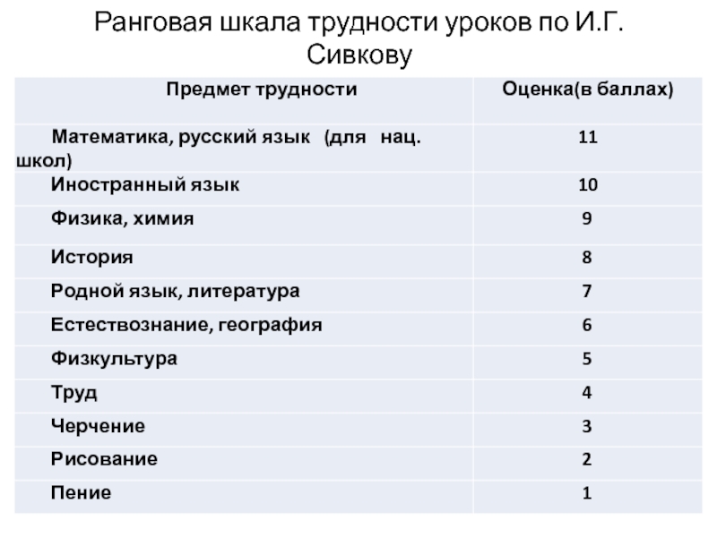 Санпин шкала трудности предметов. Ранговая шкала трудности Сивкова. Шкала трудности таблица Сивкова. Ранговая шкала трудности учебных предметов Сивков. Ранговая шкала трудности уроков.