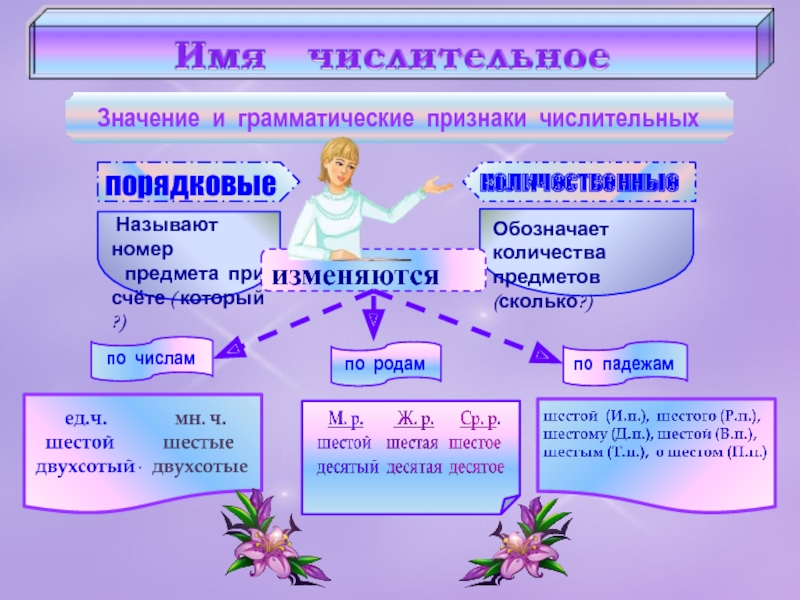 Презентация числительное 2 класс