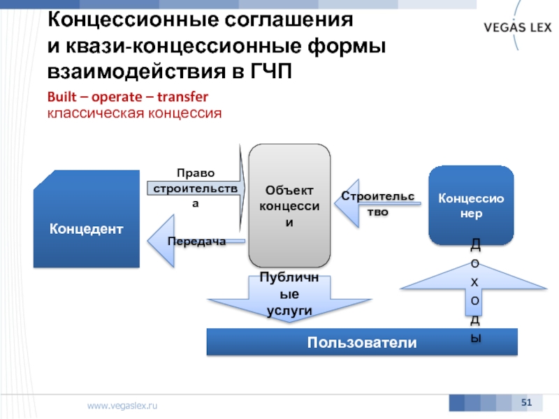 Концессионное соглашение схема