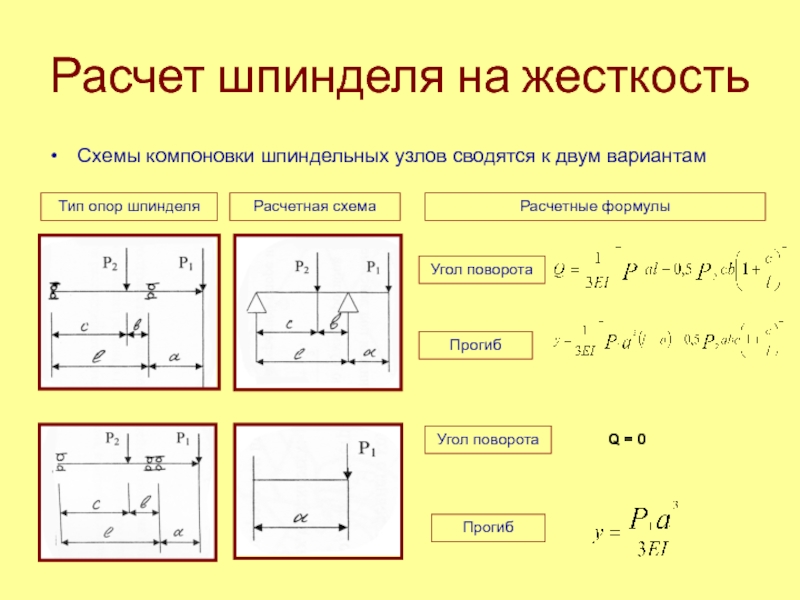 Расчетная схема шпинделя