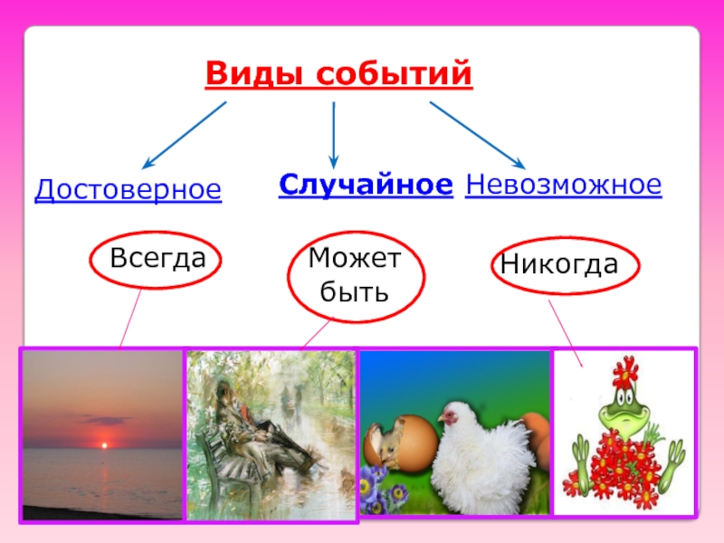 События виды событий презентация