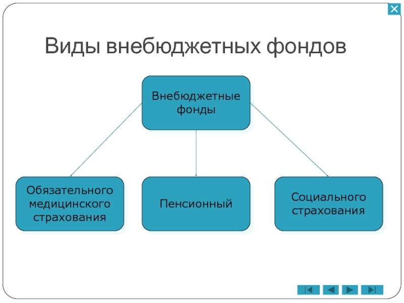 Внебюджетные фонды схема