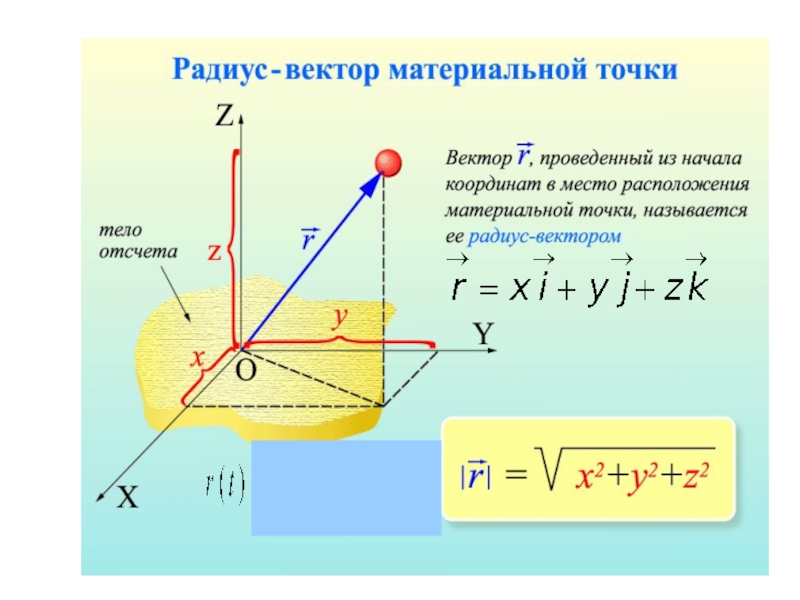 Материальная точка начинает. Кинематика радиус вектор. Механика материальной точки формулы. Система отсчета элементы кинематики материальной точки. Формула радиус вектор в кинематике.