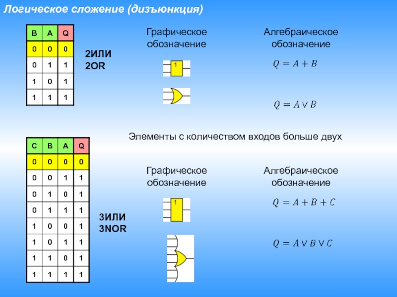 Сколько логик. Логическое сложение. Логическое отрицание логического сложения. Сложение на логических элементах. Логическое сложение символ.