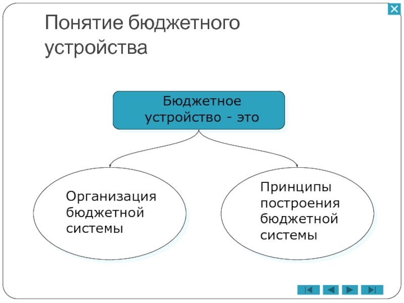 Понятие бюджетное. Понятие бюджетного устройства. Понятие бюджетного устройства РФ. Понятие бюджетной системы. Понятие бюджета бюджетного устройства.