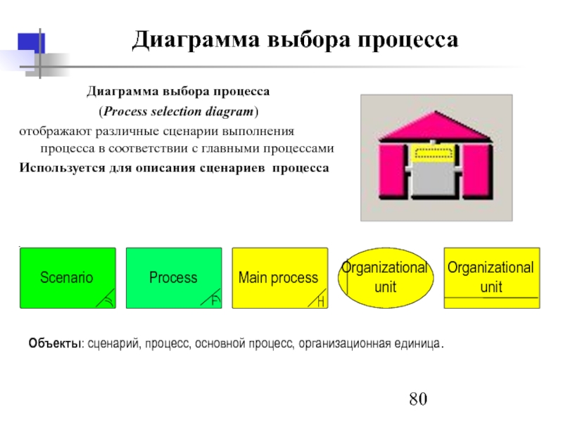 Выберите процессы. Диаграмма выбора. Диаграмма выбора процесса. Сценарии процессов диаграмма. Диаграмма выбора процесса Chart.