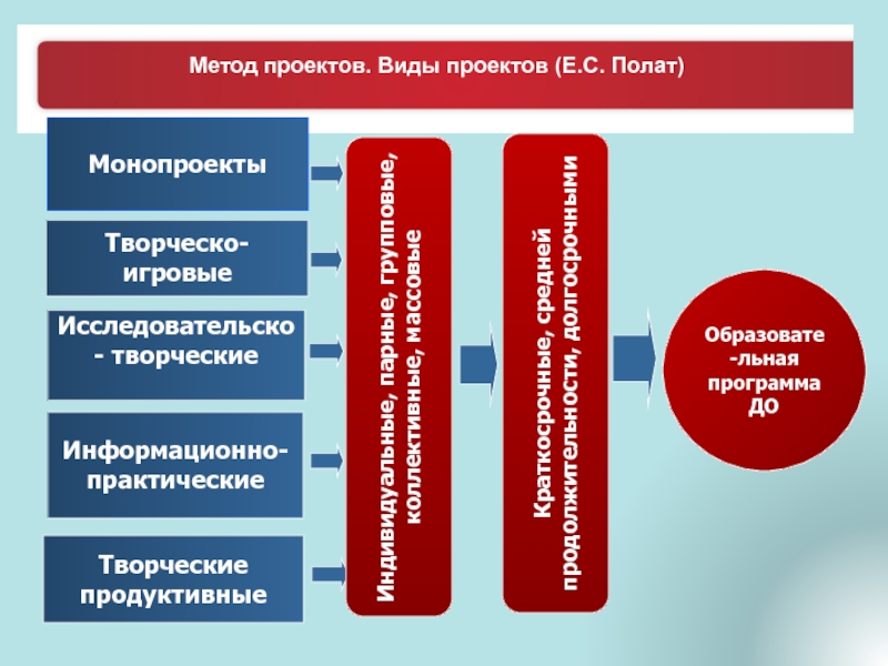 С точки зрения е с полат требования к использованию метода проектов включают