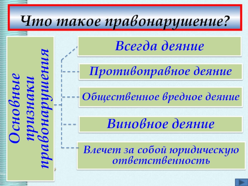 Презентация правоотношения правомерное поведение 10 класс обществознание боголюбов фгос