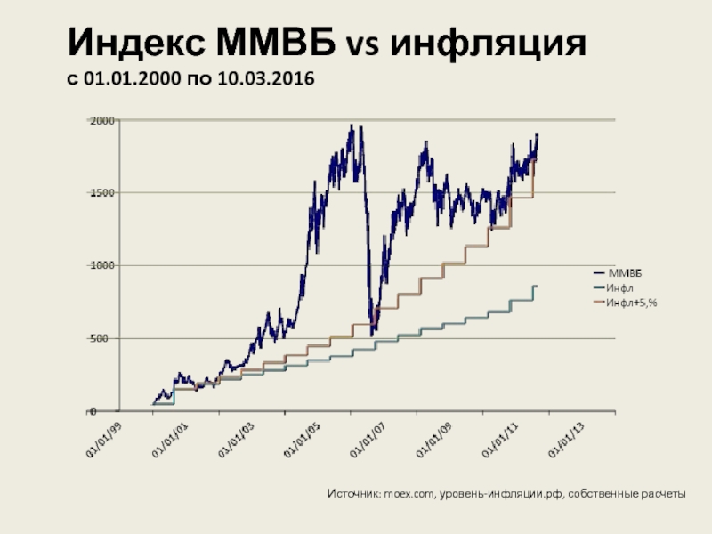 Уровень ком. Индекс ММВБ. Индекс и уровень инфляции. Индекс ММВБ график за 20 лет. Инфляция и ММВБ.