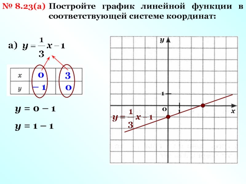 Построение графика линейной функции. В одной системе координат построить графики функций. Как строится график линейной функции. Линейная система график.