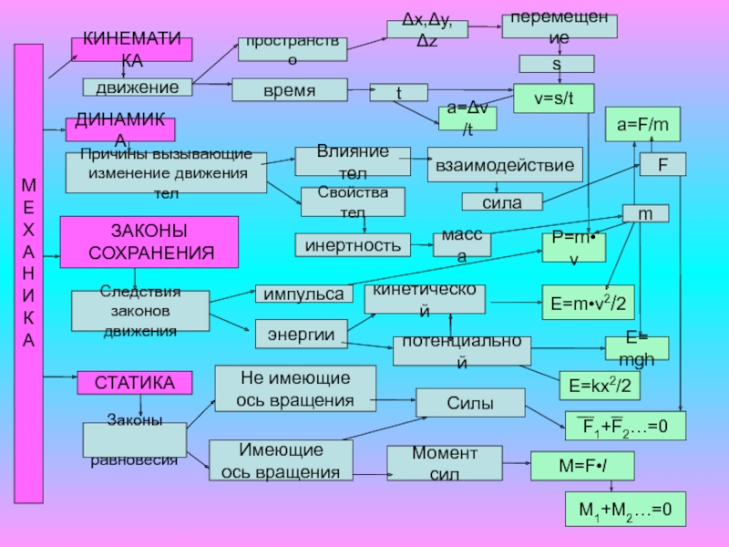 Интеллект карта по кинематике