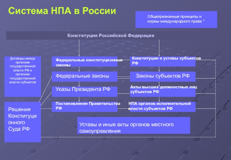 Дополните схему об основных видах законодательных и нормативных правовых актов российской федерации