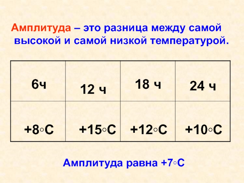 Температура ч. Амплитуда равна. Амплитуда температур это разница между. Разница между самой высокой и самой низкой температурой воздуха. Амплитуда разница.