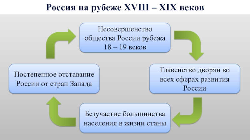 Россия и мир на рубеже 18 19 веков презентация 9 класс презентация