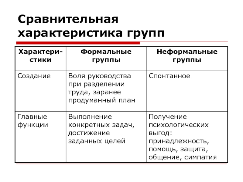 Сравнительная группа. Сравнительная характеристика сообществ. Характеристика группы. Характеристика сообщества. Сравнительная характеристика групп желез критерии.