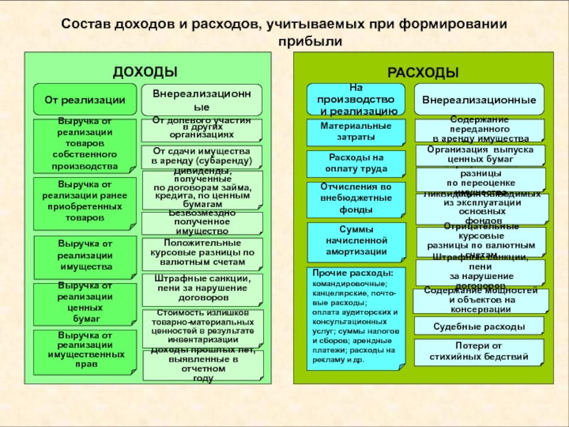 Реализованные доходы. Внереализационные доходы и расходы схема. Расходы от реализации и внереализационные расходы. Прибыль от внереализационных доходов и расходов. Прочие внереализационные доходы (расходы).