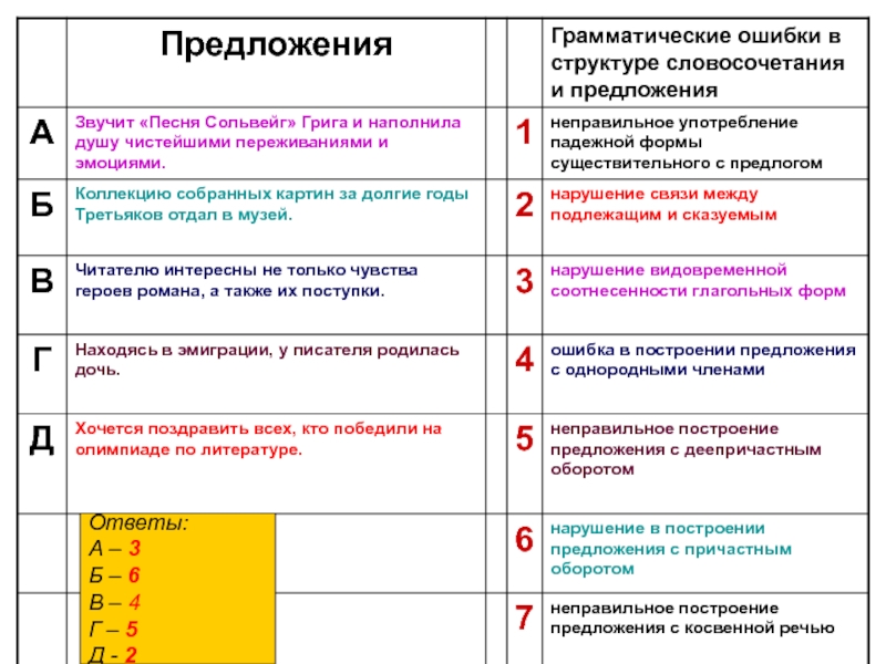 Типичные грамматические ошибки в речи 7 класс презентация родной язык