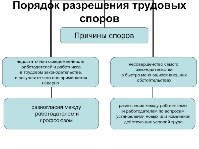 Коллективные трудовые споры схема