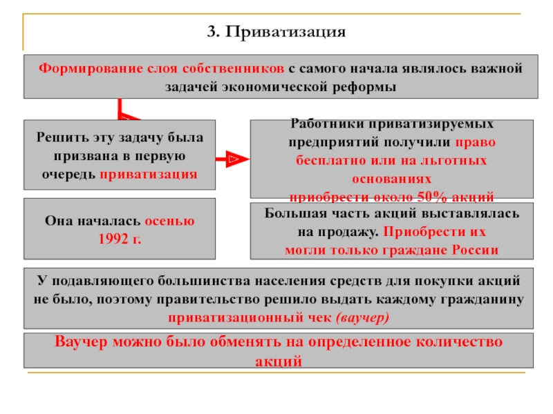 Задачи приватизации. Российская экономика на пути к рынку презентация. Приватизация реформа. Приватизация (экономические реформы).