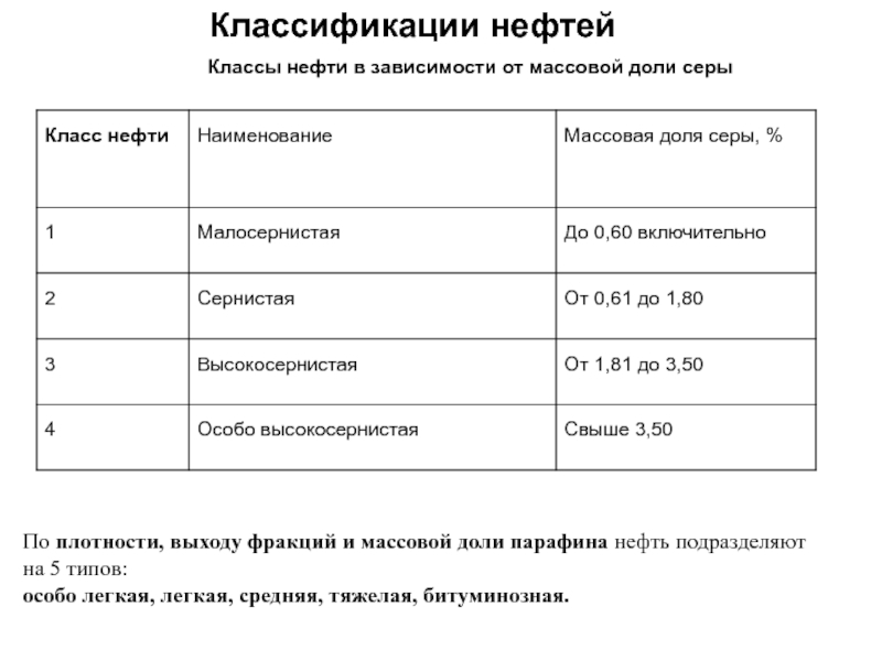 Классификация нефти. Классы нефти. Классификация нефти таблица. Классификация нефти по содержанию серы.