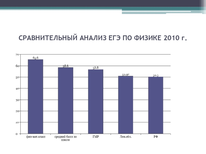 Анализ егэ по физике